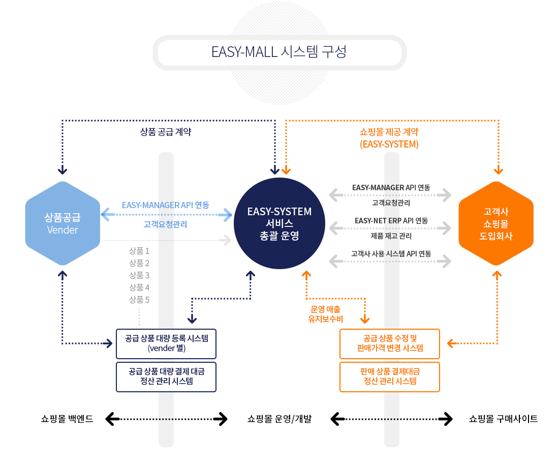 시스템 구성과 확장성