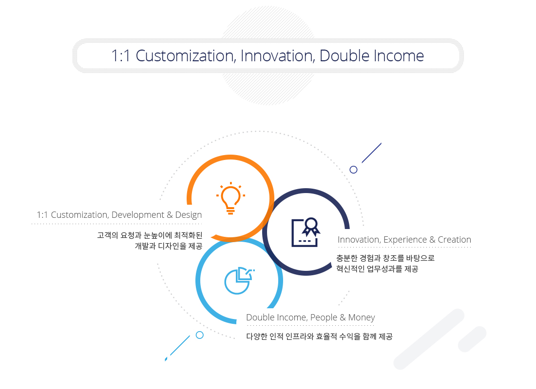 1:1 customization, innovation, double income